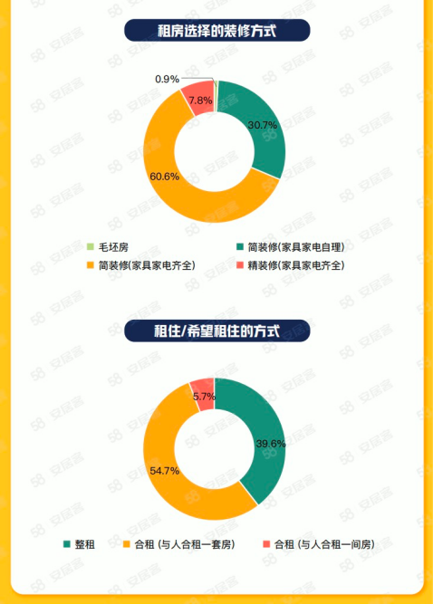 58同城、安居客2023毕业季租住调研：42.7%毕业生租金源自父母支持