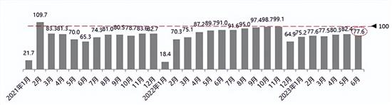 2023年全年乘用车零售量有望正增长