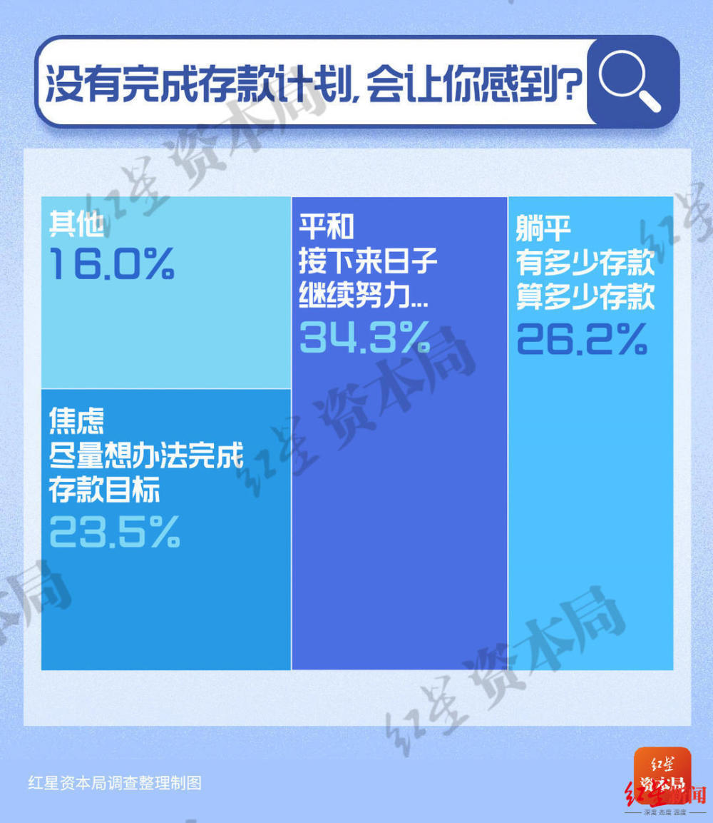 30岁以下年轻人储蓄调查：7成存款不足10万，超5成称有50万就考虑退休