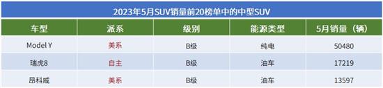 2023年5月SUV销量TOP20：冠军无悬念