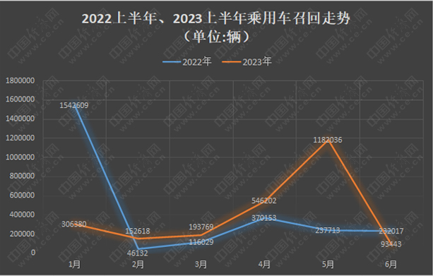 上半年召回规模创8年来新低,新能源车成主流