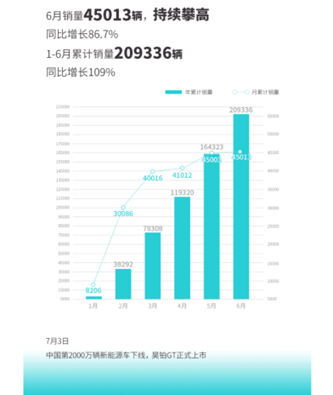 埃安6月交付45013辆 同比增86.7% 旗下昊铂GT今日上市交付