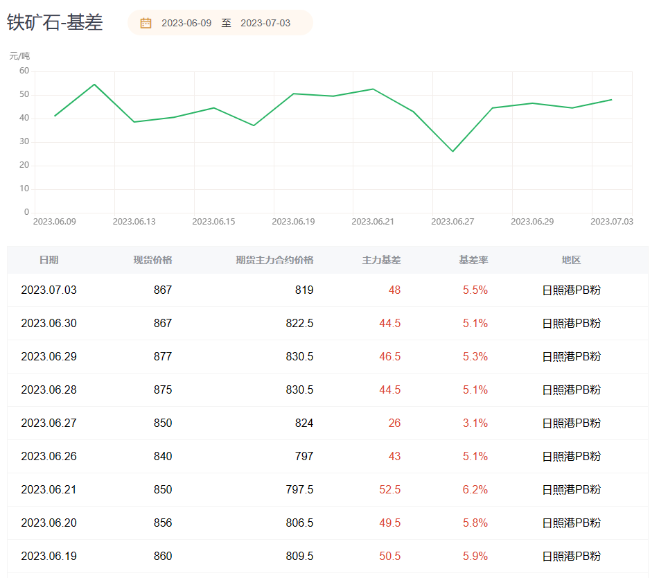 铁矿期货报告07.03：铁矿主力合约今日收跌1.68%，机构预计短期矿价仍将维持高位震荡！