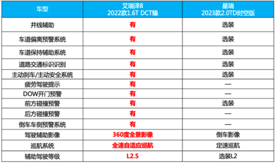 年轻人不喜欢星瑞了？开完艾瑞泽8你就知道