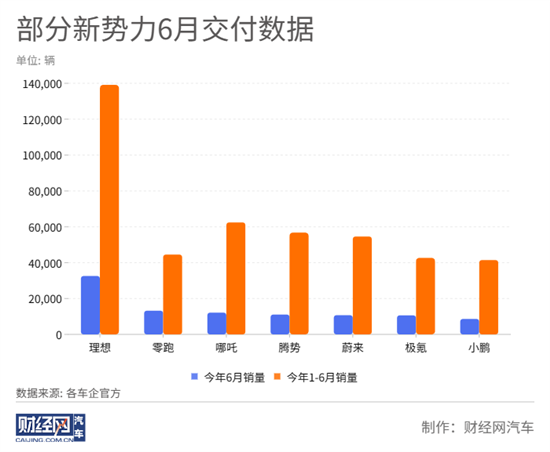 部分造车新势力6月交付数据：理想32575辆