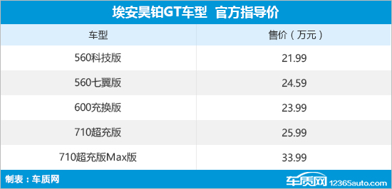 埃安昊铂GT正式上市 售价21.99-33.99万元