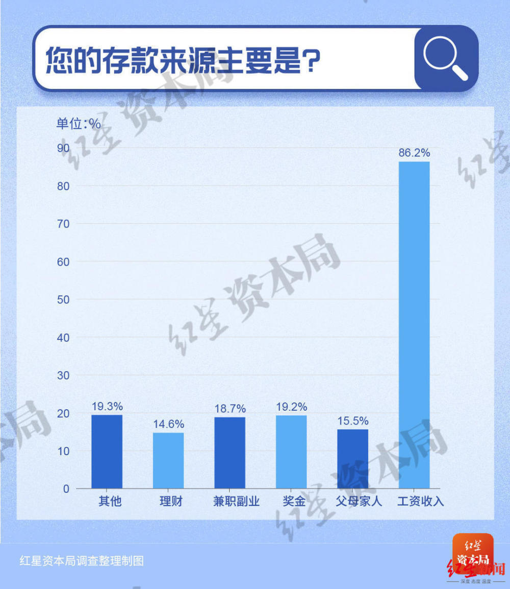 30岁以下年轻人储蓄调查：7成存款不足10万，超5成称有50万就考虑退休