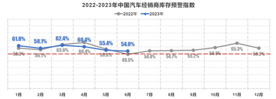 情况好转 6月汽车经销商库存预警指数为54%