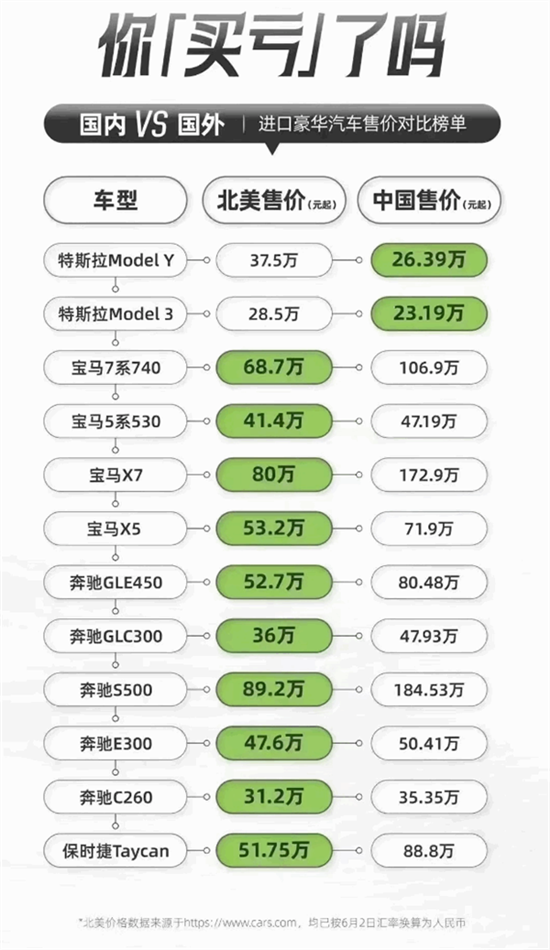 网友自制进口豪华车国内外售价对比榜