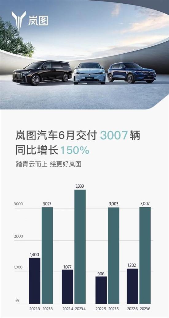 持续四个月销量超3000 岚图6月交付3007辆