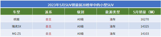 2023年5月SUV销量TOP20：冠军无悬念