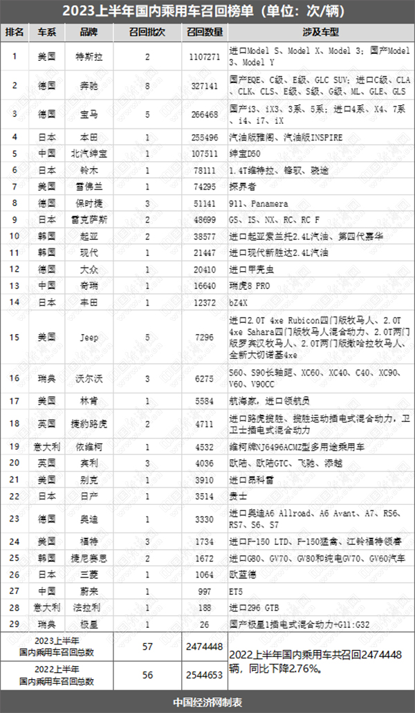 上半年召回规模创8年来新低,新能源车成主流