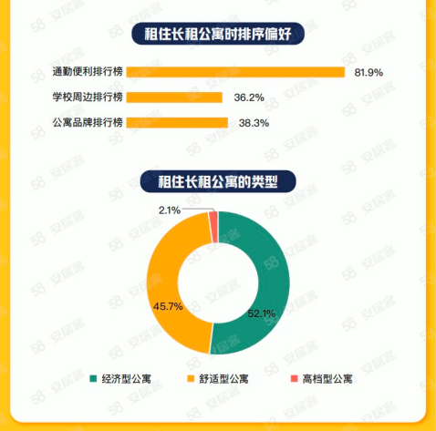 58同城、安居客2023毕业季租住调研：42.7%毕业生租金源自父母支持