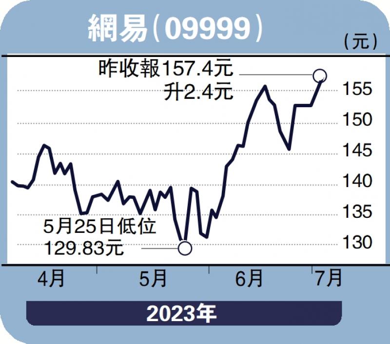 板块寻宝-《逆水寒》吸金可观 网易上望182元-赞 华