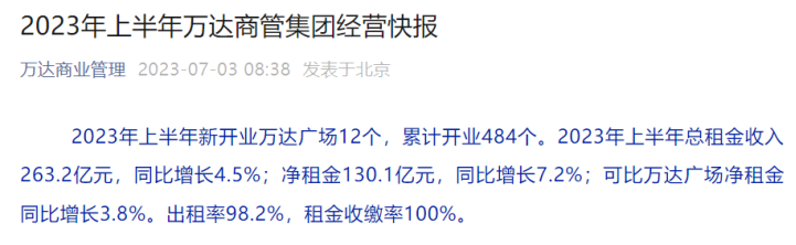 万达商管上半年新开业12个万达广场，总租金收入263.2亿元