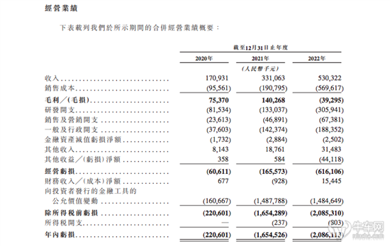 速腾聚创冲刺港股IPO 三年累亏近40亿