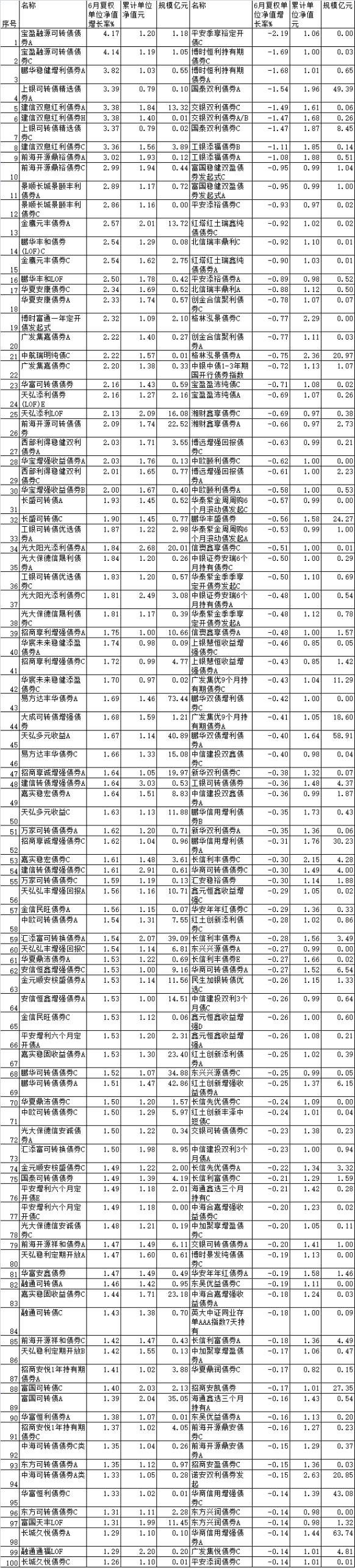 6月份96%债基上涨 宝盈鹏华建信上银等产品领涨