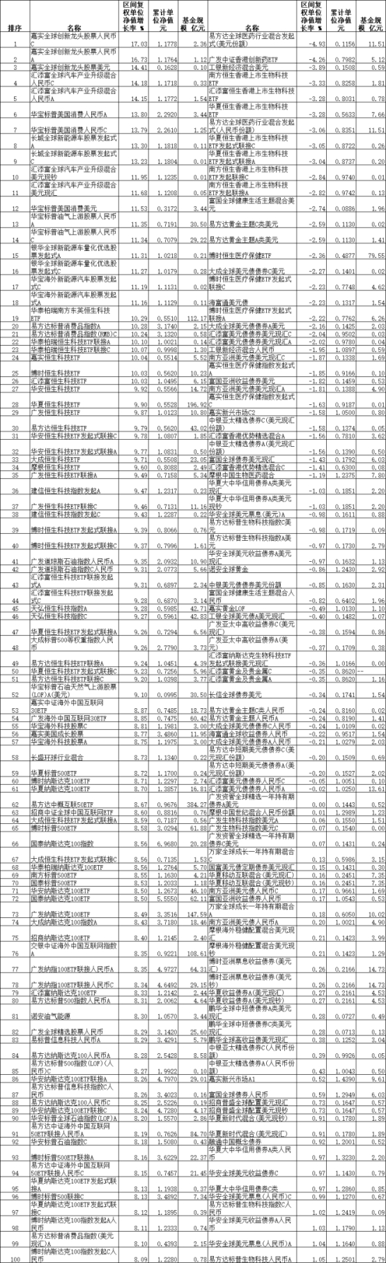 6月份26只QDII涨幅超10% 嘉实汇添富华宝等产品领涨