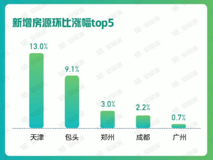 58同城、安居客《6月国民安居指数报告》：三居室及以上户型热度占比持续升高