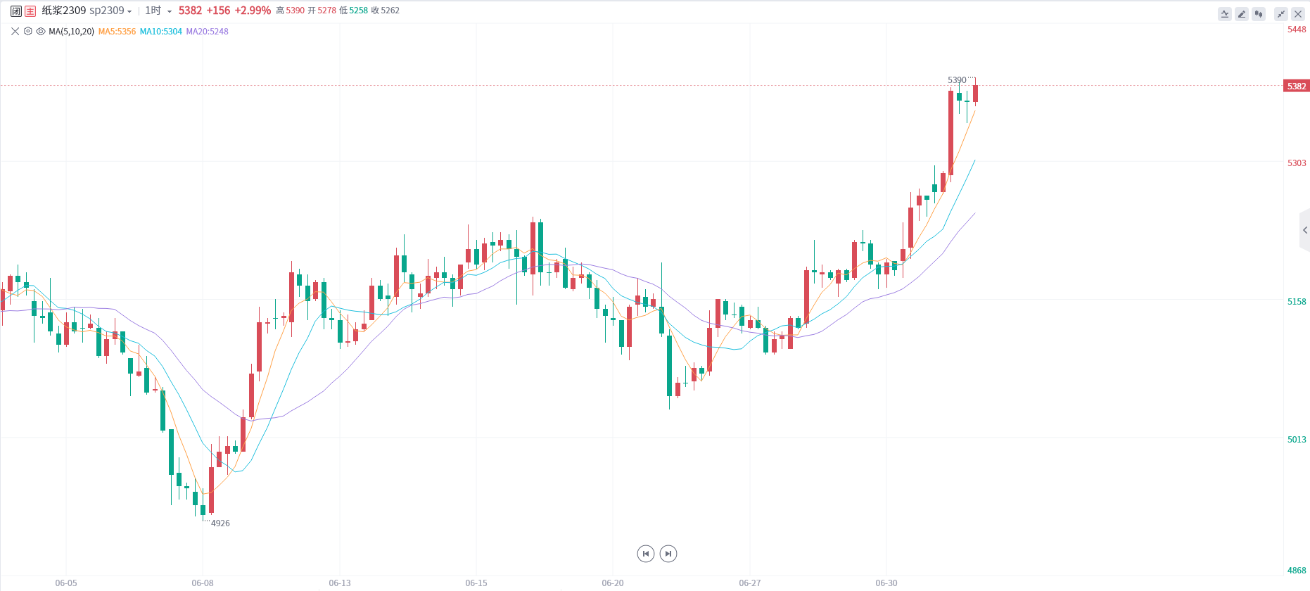 纸浆期货报告07.04：纸浆拉升创逾两月新高，机构预计盘面短期将震荡走强！