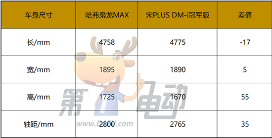 哈弗枭龙MAX和宋PLUS DM-i冠军版谁更硬？