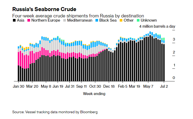 减产迹象仍未显现？俄罗斯海运原油出口量飙升至7周新高！