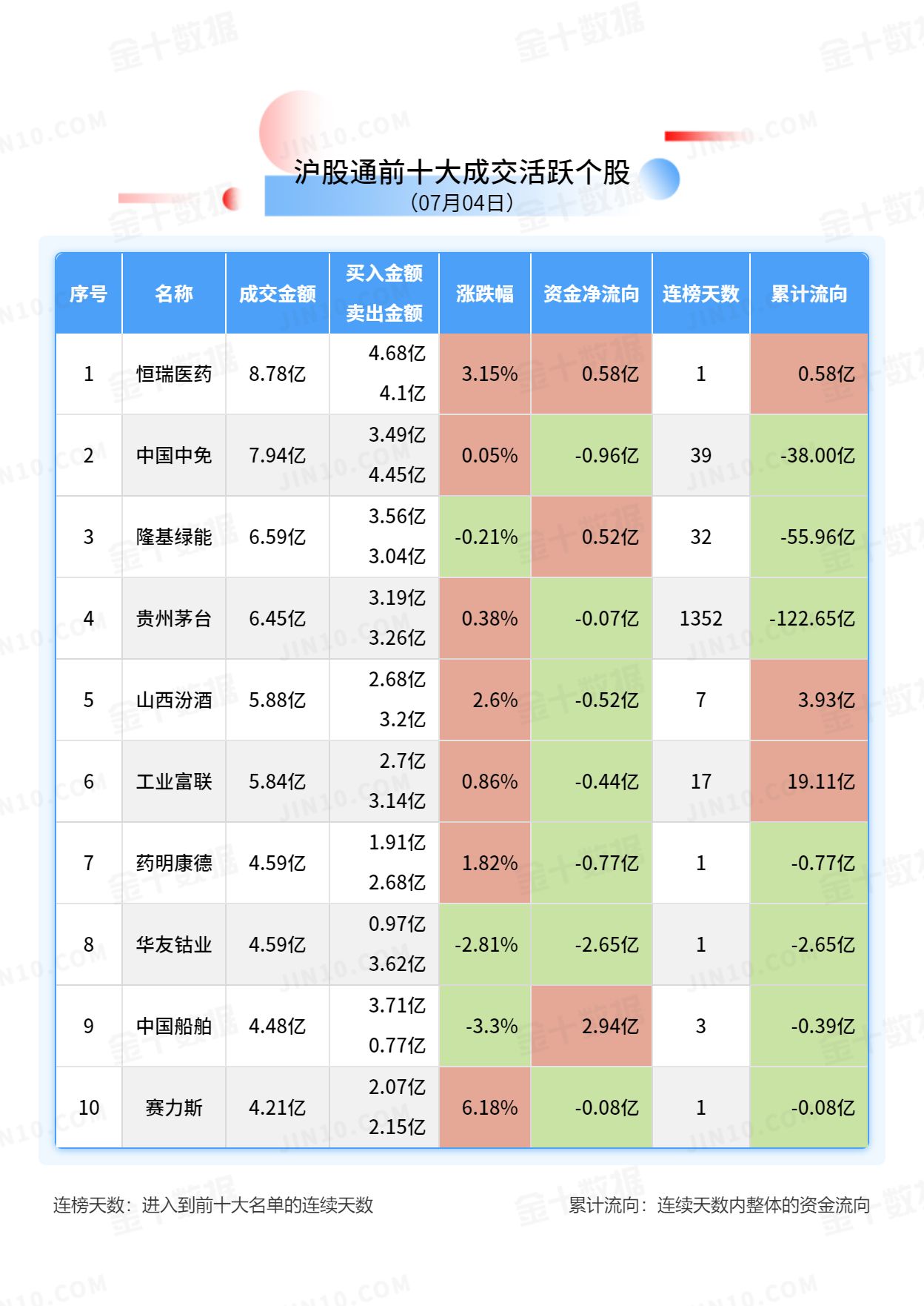 北向资金大单买入报告：立讯精密获净卖出3.45亿元