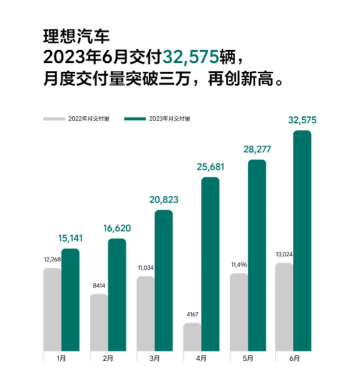 理想汽车6月交付32575辆 上半年交付量已超去年全年