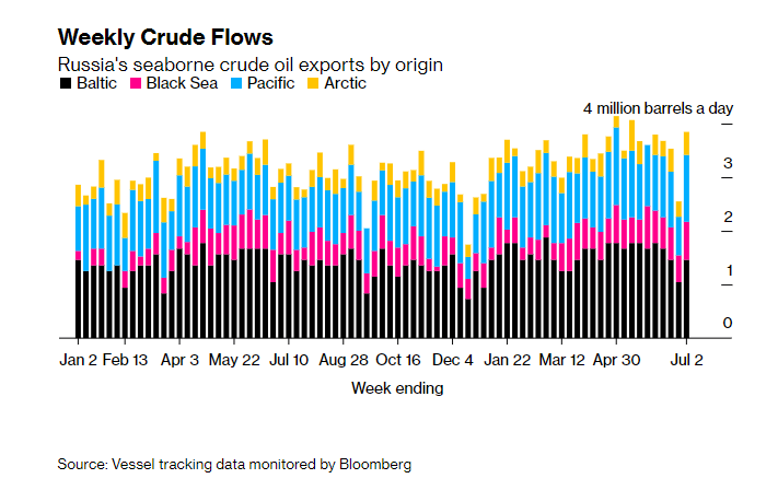 减产迹象仍未显现？俄罗斯海运原油出口量飙升至7周新高！