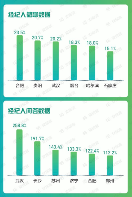 58同城、安居客《6月国民安居指数报告》：三居室及以上户型热度占比持续升高