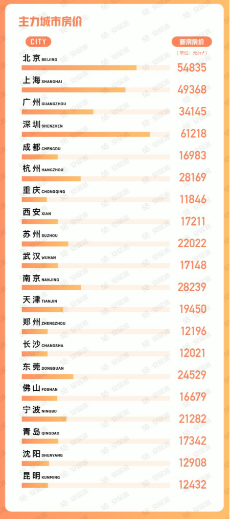 58同城、安居客《6月国民安居指数报告》：三居室及以上户型热度占比持续升高