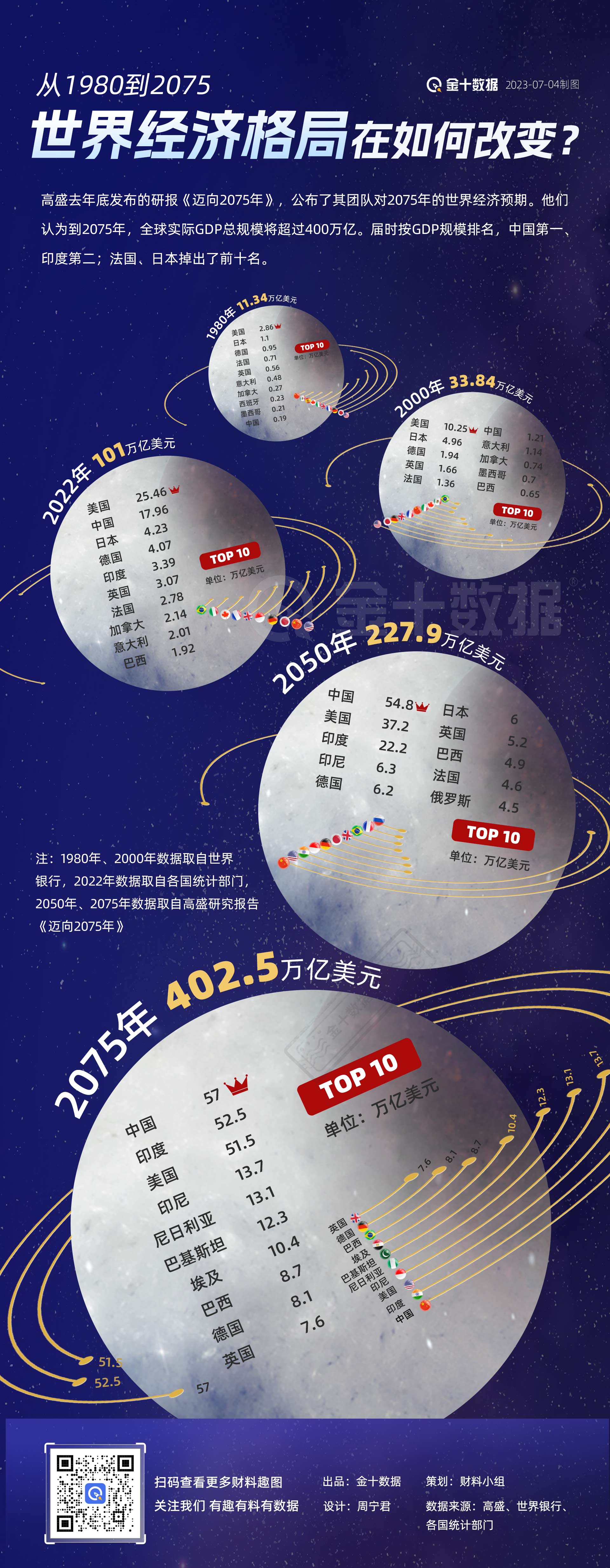 从1980到2075，世界经济格局在如何改变丨财料