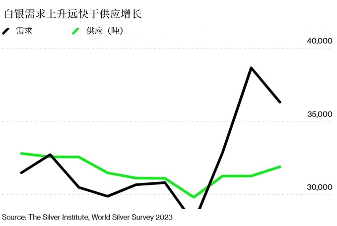 白银工业属性爆发！涨价恐怕是恢复市场平衡的唯一途径