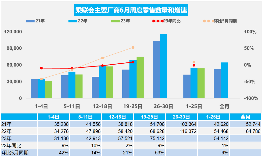 6月汽车经销商库存预警指数为54%，上半年仅21.3%完成销量目标