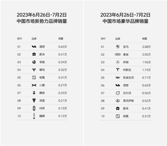 李想：已达供应极限 将在本月提升产能