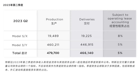 最好成绩 特斯拉中国6月交付超9.3万辆