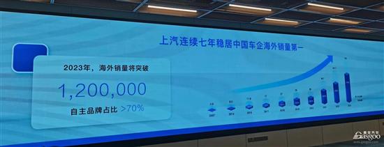 上汽集团2023上半年海外销售53万辆