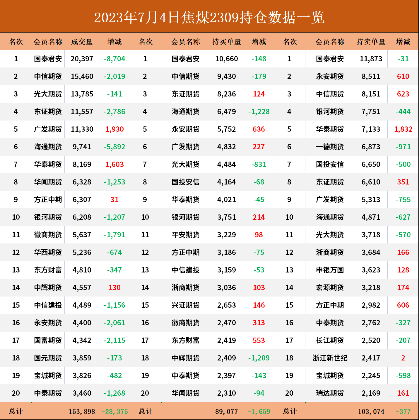 煤炭期货报告07.04：焦煤主力合约收跌2.73%，机构称长期来看价格易跌难涨！