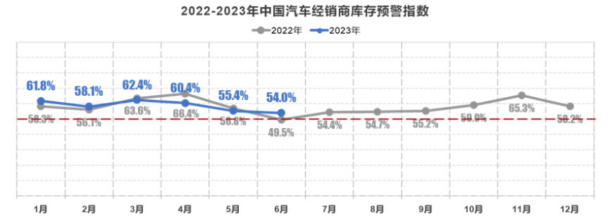 6月汽车经销商库存预警指数为54%，上半年仅21.3%完成销量目标