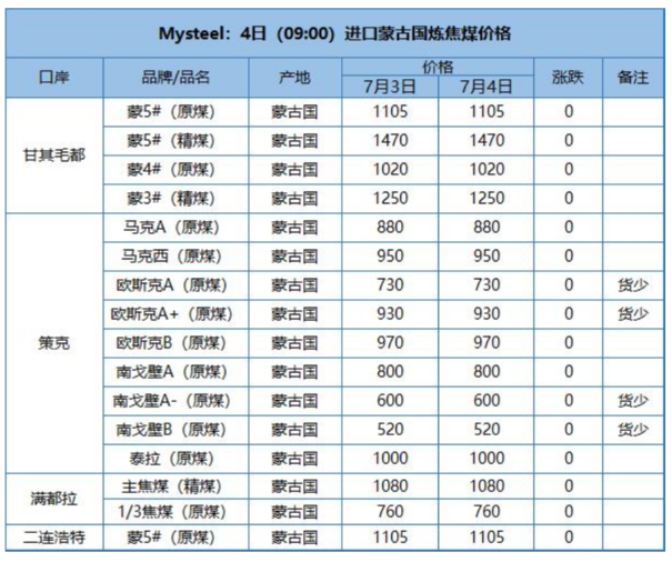 煤炭期货报告07.04：焦煤主力合约收跌2.73%，机构称长期来看价格易跌难涨！