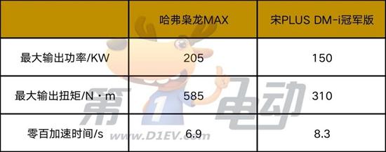 哈弗枭龙MAX和宋PLUS DM-i冠军版谁更硬？