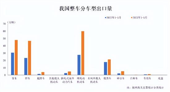 中汽协：2023年1-5月汽车出口193.3万辆