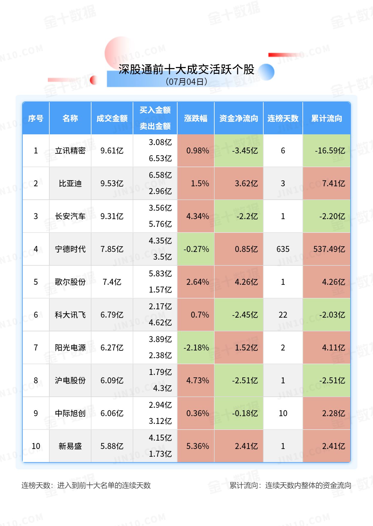 北向资金大单买入报告：立讯精密获净卖出3.45亿元