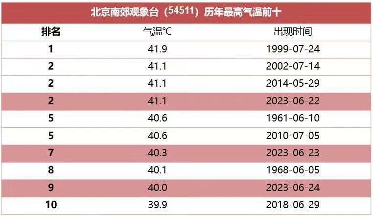 北方为何热过南方？七月会更热吗？