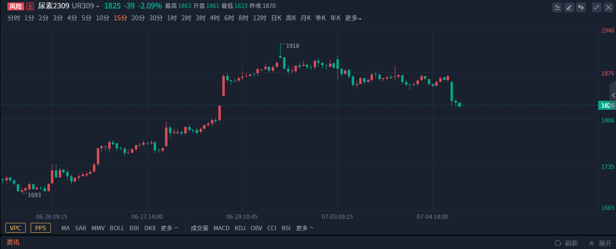 【期货热点追踪】下游采购需求有所降温，尿素期货延续回调态势