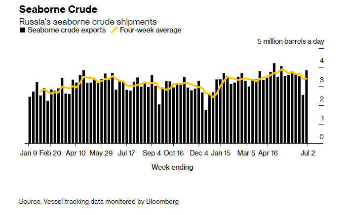 减产迹象仍未显现？俄罗斯海运原油出口量飙升至7周新高！