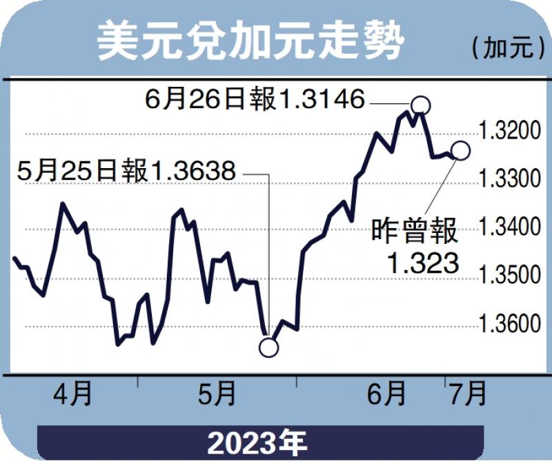 能言汇说-央行料续加息 加元上望1.3