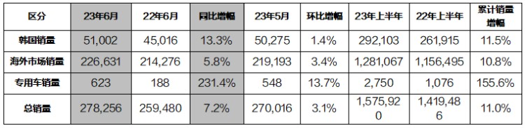 起亚公布2023年6月及上半年全球销量