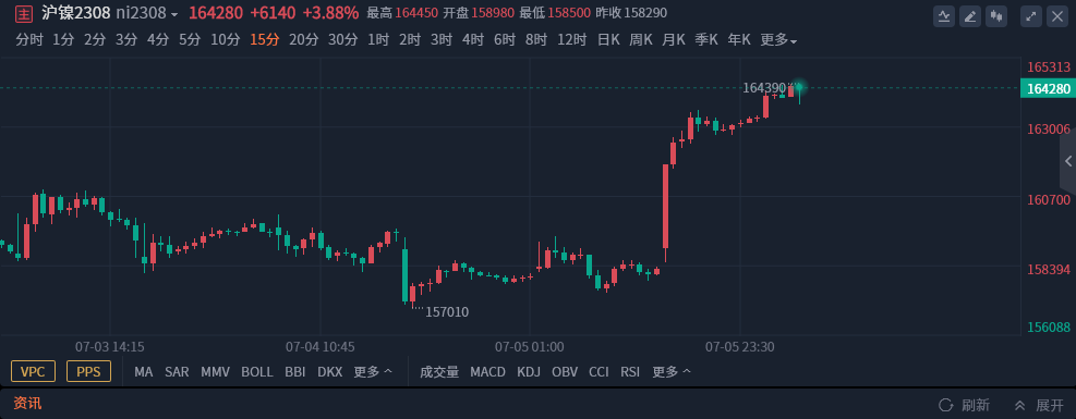 【期货热点追踪】沪镍供应增量有限，期价低位延续反弹