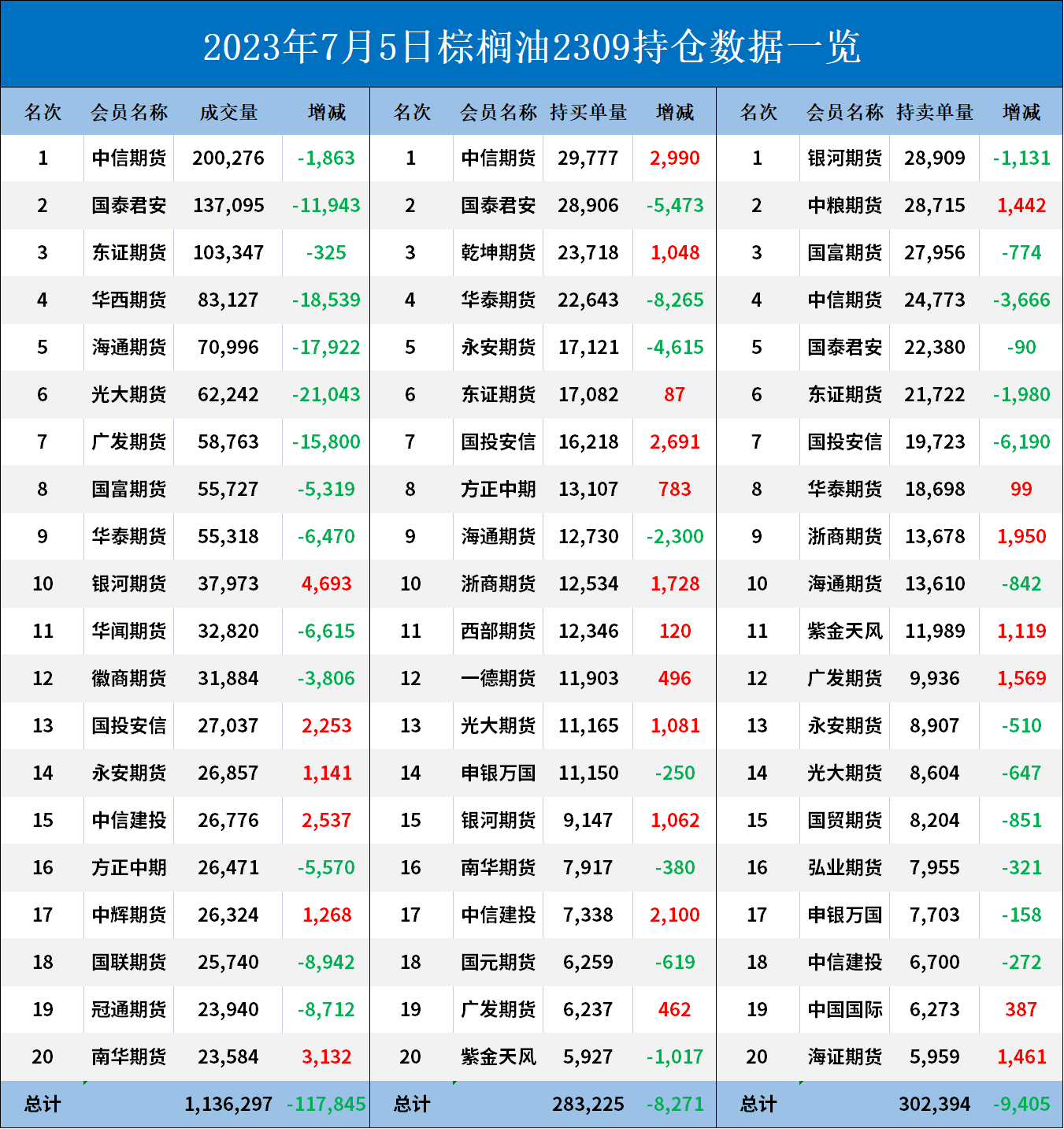 棕榈油期货报告07.05：棕榈油主力合约今日收跌0.55%，机构称需要关注MPOB月报发布！